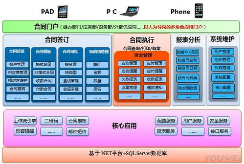 友為合同管理系統(tǒng)產(chǎn)品架構設計解析 賦能企業(yè)高效管理與智能咨詢
